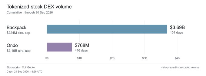 Backpack's tokenized-stock DEX has amassed $3.69B in cumulative volume in just 101 days since launch, dramatically outperforming Ondo's $768M over 416 days. The comparison underscores the post's message that tokenization is still in its early innings, with Backpack's rapid volume growth—even with a circulating cap 10x smaller than Ondo's $2.19B—signaling accelerating market momentum.