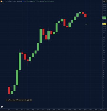 A TradingView candlestick chart shows a strongly upward-trending pattern with green (bullish) candles dominating, indicating a significant price increase over the displayed period.