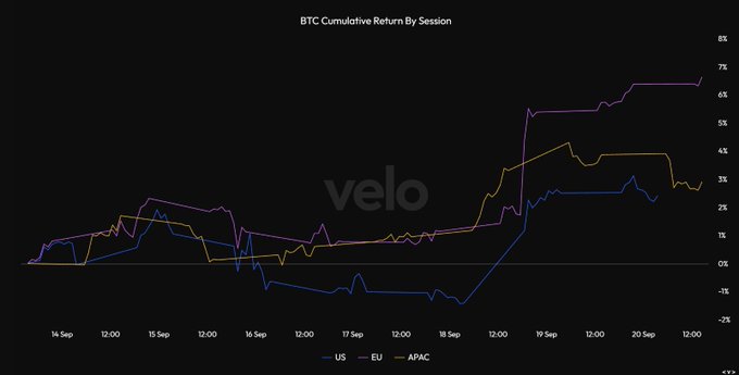 The image is a line chart titled "BTC Cumulative Return By Session" tracking Bitcoin's cumulative returns across three global trading sessions (US, EU, APAC) from September 14-20, with all three regions ending in positive territory (US ~7%, APAC ~3%, EU ~2%). The chart visually supports the post's claim of a global Bitcoin buying spree, showing synchronized upward movement across all sessions with a notable surge around September 19, demonstrating the worldwide "global bid" referenced in the caption.