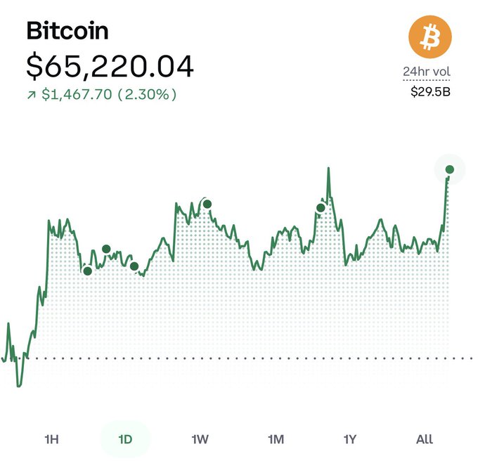 Bitcoin price chart showing a value of $65,220.04, up $1,467.70 (2.30%), with 24hr volume of $29.5B.