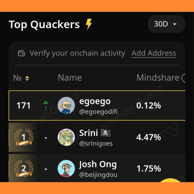 The image features a black phone screen displaying information about a top-ranking wallchain user, presumably an account named @wallchain leaderboard. The text on the phone indicates that the user has earned +1 points or 0.74% in the mindshare leaderboard this week and currently holds position number two among their peers. This accomplishment is noteworthy because it shows consistency and commitment towards maintaining a strong presence on the online community's leaderboard, which signifies skillful participation and active engagement in discussions related to wallchain activities.