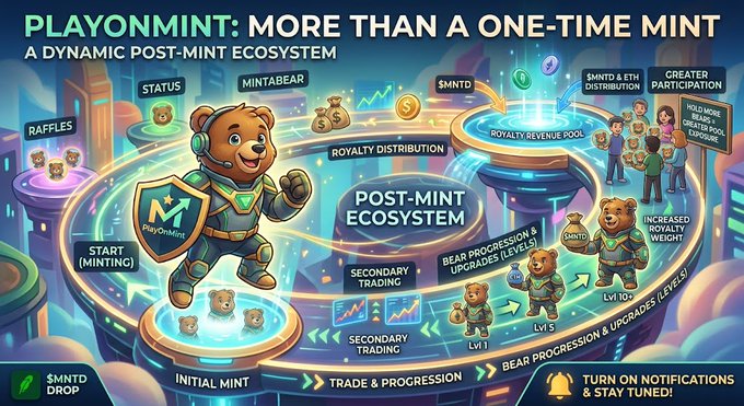 An infographic titled 'PLAYONMINT: MORE THAN A ONE-TIME MINT' showing a 'DYNAMIC POST-MINT ECOSYSTEM' with a bear mascot, detailing features like raffles, royalty distribution, secondary trading, and bear progression levels involving the token '$MNTD'.