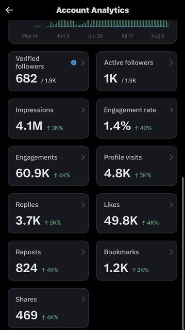 A screenshot of an 'Account Analytics' dashboard showing metrics including 682 verified followers out of 1.9K, 4.1M impressions, 1.4% engagement rate, 60.9K engagements, and 49.8K likes.