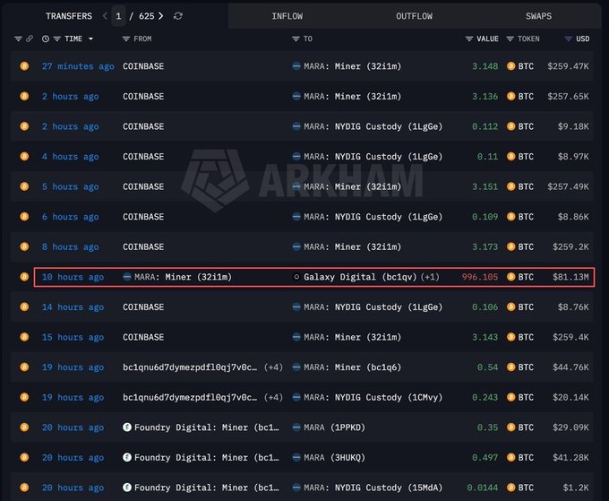 The image displays a crypto transaction tracking interface showing multiple Bitcoin transfers, with the highlighted entry (circled in red) revealing that MARA (Marathon Digital Holdings) transferred 996.105 BTC, valued at $81.13M, to Galaxy Digital approximately 10 hours ago, confirming the significant sale mentioned in the post.