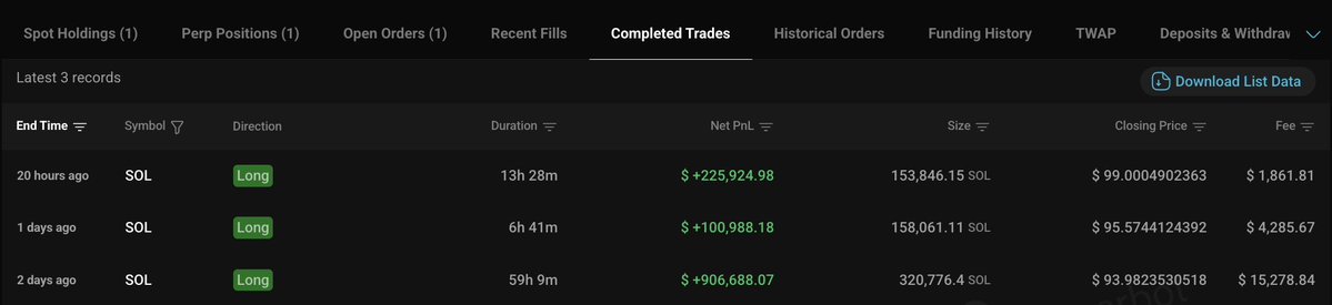 The image shows a "Completed Trades" tab displaying three SOL long positions with a 100% win rate, each generating substantial profits: $225,924.98 (13h 28m duration), $100,988.18 (6h 41m), and $906,688.07 (59h 9m). These three winning trades align with the trader's claim of profiting $1.23M total from their SOL long positions before opening a new 3x leveraged long.