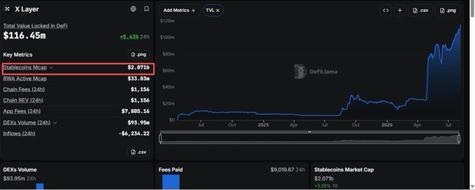 A financial dashboard called 'X Layer' showing DeFi metrics, with the Stablecoins Mcap metric highlighted in red at $2.07B, and a line chart depicting growth from mid-2024 to July.