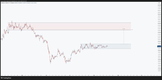 A TradingView chart of Ethereum (ETH) against the U.S. Dollar shows the price consolidating in a defined range between roughly $2,400 and $2,800 over the past month, with a shaded blue consolidation box and a larger pink resistance zone overhead marked around the $3,720 level, illustrating the sideways market conditions and potential breakout scenarios referenced in the post.