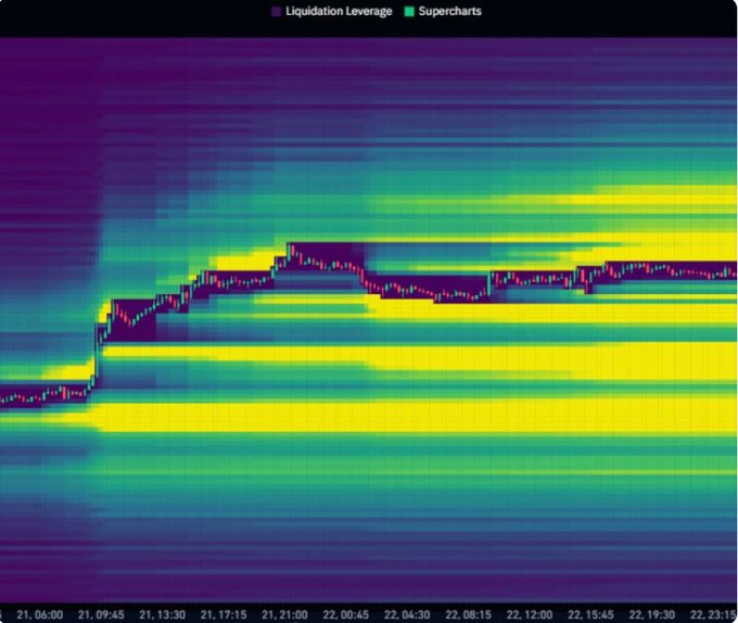 A colorful liquidation heatmap chart showing 'Liquidation Leverage' in purple and 'Supercharts' in green, with a candlestick price chart overlaid and time markers along the bottom.