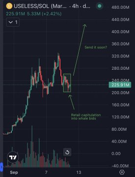 The image shows a 4-hour candlestick chart of $USELESS/SOL trading at 225.91M (down 2.42%), with annotations highlighting "Retail capitulation into whale bids" near the recent lows and "Send it soon?" projecting higher targets around 440M. The chart visualizes the post's claim of a classic bottom formation, where whales absorbed $1.7M in buying while retail capitulated during the recent leg down.