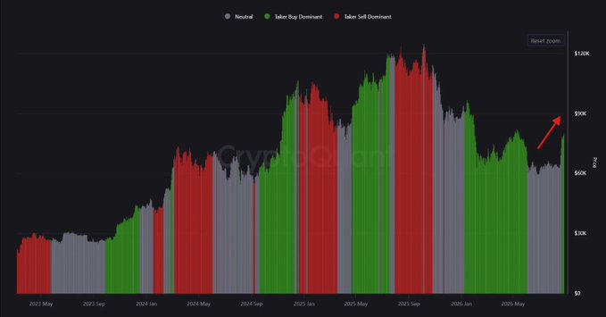 A bar chart displaying CryptoPunks NFT sales from May 2023 to around September 2026, color-coded by buyer dominance (Neutral, Taker Buy Dominant, Taker Sell Dominant), with a red arrow indicating a recent upward price trend near $90K.