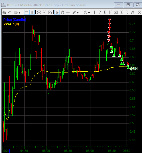 A 1-minute candlestick chart for BTTC (Black Titan Corp - Ordinary Shares) shows price action ranging from $0.46 to $0.74, with red downward triangles and green upward triangles marking recent price movements near $0.63.