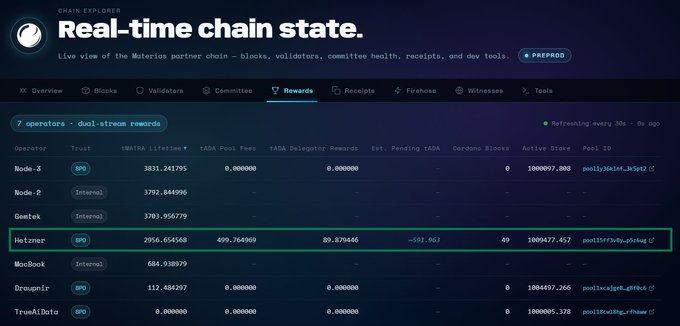 The image features a webpage that displays a real-time chain state, along with details about reward amounts and their corresponding blockchain platforms. The text "Real-time chain state" highlights the current status of the chains' transactions. In addition, there are words like "rewards," "proofs," and "pool" on the screen, which indicate that these rewards are being generated by the cryptocurrency network in the real-time system. Some of these reward amounts have been confirmed as a part of this new blockchain experiment called 'Cardano SPO's', while others are yet to be confirmed or are not available in the screenshot. The image also includes information about the main reward, which is being actively tested by IOG and their partners for the Cardano project.