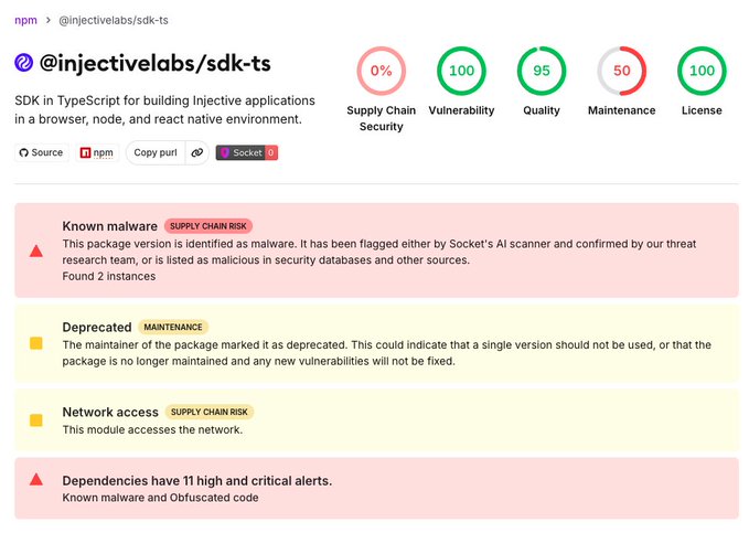 A security analysis page for the npm package '@injectivelabs/sdk-ts' showing a 0% Supply Chain Security score, 100 Vulnerability score, 95 Quality score, 50 Maintenance score, and 100 License score, with warnings for 'Known malware', 'Deprecated', 'Network access', and '11 high and critical alerts'.