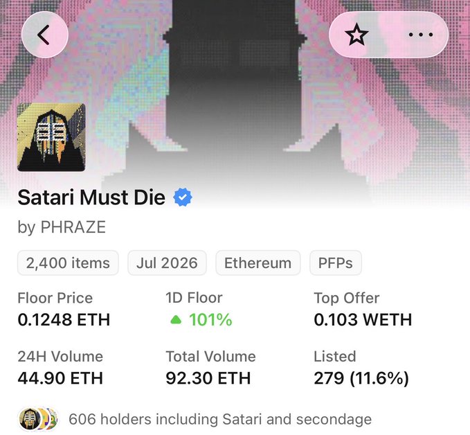 An NFT collection page for "Satari Must Die" by PHRAZE on Ethereum, showing 2,400 items with a floor price of 0.1248 ETH, 1D floor up 101%, top offer of 0.103 WETH, 24H volume of 44.90 ETH, and 606 holders.