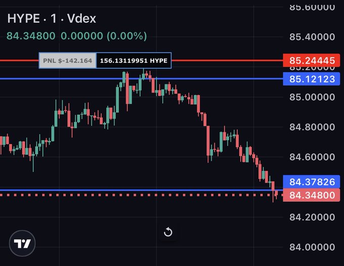 The image shows a TradingView chart for HYPE on Vdex at $84.348 (down 0.00%), with a long position showing a PNL of -$142.164 on 156.13 HYPE held between resistance at $85.24 and support at $84.38. This directly illustrates the poster's predicament of being trapped in a losing HYPE long, as the price has broken below key support at $84.378 and is testing the $84.348 level.