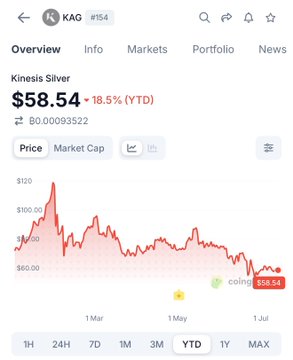 The image shows a Kinesis Silver (KAG) price chart displaying a current price of $58.54, down 18.5% year-to-date, with the chart showing a significant peak near $120 early in the year before declining steadily. This visualizes the poster's point about the "story earlier this year" predicting precious metals like silver would double, as the chart shows KAG actually lost nearly a fifth of its value YTD rather than doubling, suggesting a "more rational market cap" has emerged.