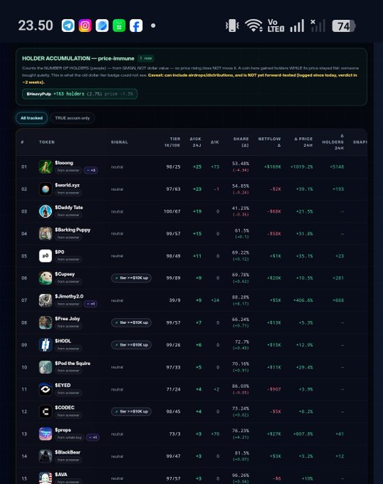 A cryptocurrency tracking dashboard showing 'HOLDER ACCUMULATION' data with a table of various tokens including Bloong, $weeth.eye, $DaddyTate, $Slurking Puppy, and $PO, displaying metrics like price changes and holder statistics.