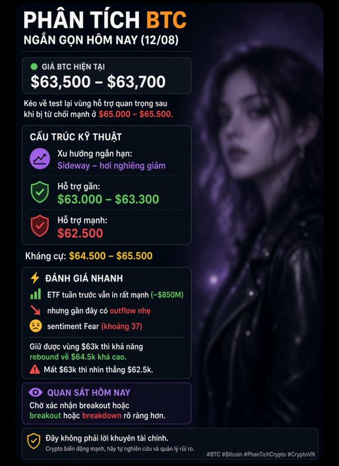 The image is a Vietnamese Bitcoin (BTC) technical analysis infographic dated 12/08, showing the current price at $63,500 – $63,700, with key support at $63,000–$63,300 and $62,500, and resistance at $64,500–$65,500. It notes ETF inflows of ~$850M but weak market sentiment (Fear around 37), matching the accompanying post's analysis of a short-term sideways-to-slightly bearish trend.