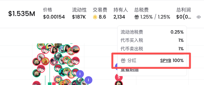 A dashboard shows stats "$1.535M" with Chinese text including "价格 $0.00154," "流动性 $187K," and a red box highlighting "分红 SPYB 100%".