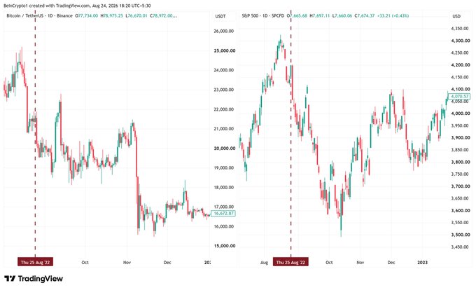 A TradingView screenshot showing Bitcoin/USD (BTCUSD) and S&P 500 charts with marked dates Thu 25 Aug '22, where BTC shows 77,734.00 with LRL 975.25 and S&P 500 shows 4,050.27.