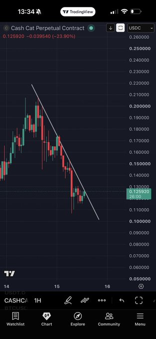 A TradingView mobile screenshot of the Cash Cat Perpetual Contract (CASHCA) on USDC, showing a downward trend with a downtrend line drawn, price at 0.125920, down 23.90%.