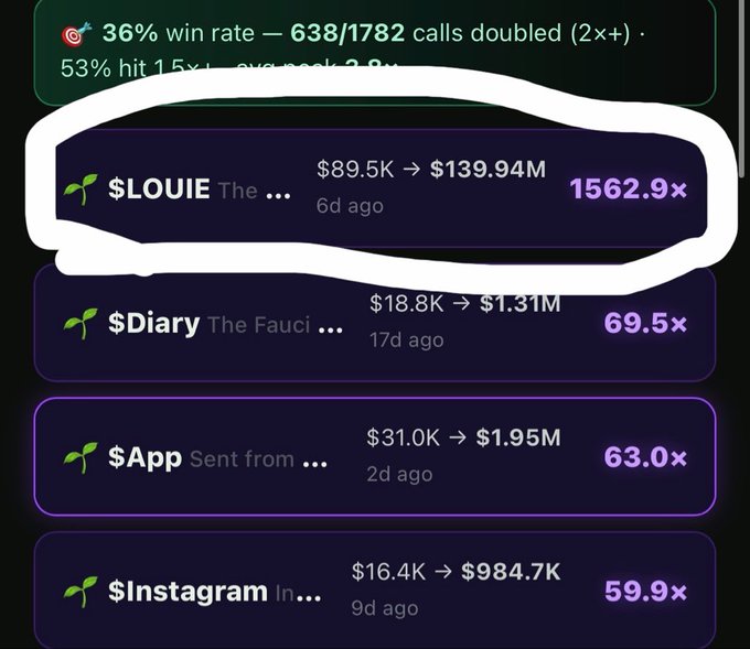A dark-themed screenshot showing trading performance stats with '36% win rate — 638/1782 calls doubled (2×+)' at the top, and a circled entry highlighting '$LOUIE' with $89.5K → $139.94M at 1562.9× return.