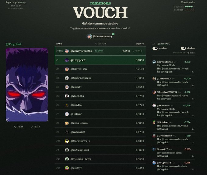 A screenshot of a "VOUCH" airdrop leaderboard page for @commonsnode showing rankings, with a featured profile for "CrypSof" displaying a red-eyed cartoon avatar and recent activity feed on the right.