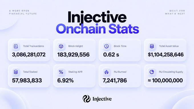 The image displays Injective Onchain Stats with metrics including 3,086,281,072 Total Transactions, 183,929,556 Block Height, 0.62s Block Time, $1,104,258,646 Total Asset Value, 57,983,833 Total Staked, 6.92% Staking APR, 7,241,786 INJ Burned, and approximately 100,000,000 INJ Circulating Supply, highlighting Injective's robust blockchain performance to support the post's bullish case for $INJ as a DeFi contender amid Bitcoin's surge to $85k.