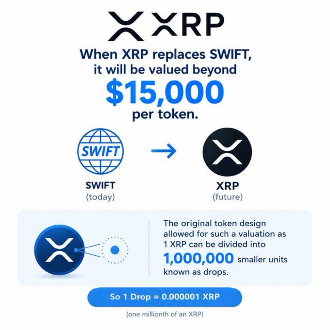 An XRP infographic claims 'When XRP replaces SWIFT, it will be valued beyond $15,000 per token' and explains that 1 XRP equals 1,000,000 drops.