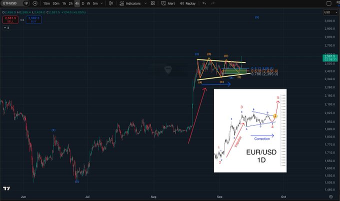A TradingView chart of ETH/USD on the daily timeframe displays a tight symmetrical triangle breakout pattern following a sharp impulse move, with the price currently at 2,581.9, and includes an inset labeled "EUR/USD 1D" showing a similar corrective structure for context.