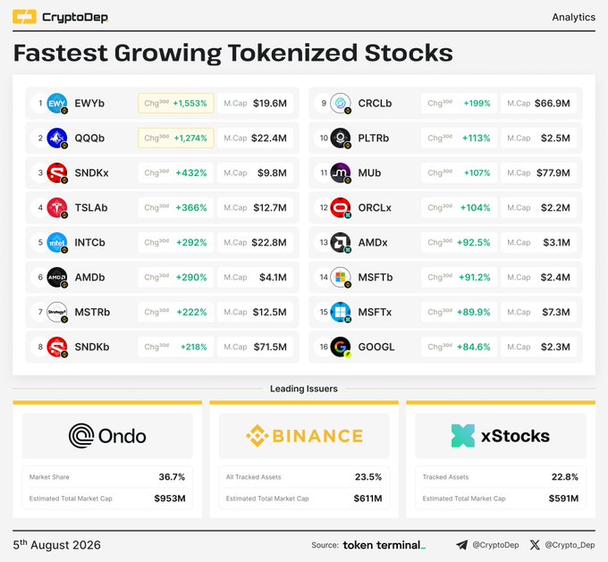 A crypto analytics dashboard titled "Fastest Growing Tokenized Stocks" ranks 16 tokenized stocks by 30-day percentage change, with EWYb (+1,553%), QQGb (+1,274%), and SNDKx (+432%) leading the list, while a "Leading Issuers" section below shows Ondo dominating at $953M (36.7% market share), followed by Binance's xStocks at $611M and xStocks at $591M—directly illustrating the post's point that Binance xStocks has grown 82.6% to overtake xStocks for second place behind Ondo.