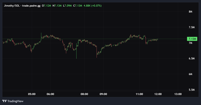 A TradingView candlestick chart for 'Jimothy/SOL' on trade.padre.gg, showing price action around 7.12M-7.13M with a current value of 7.13M (4.88K, +0.07%).