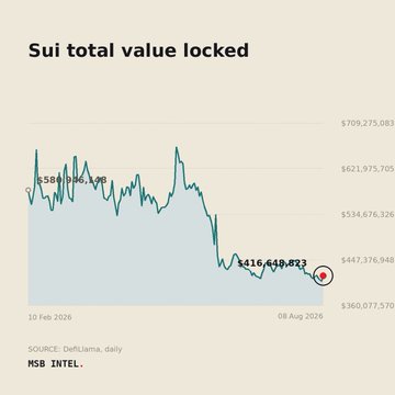 The chart, titled "Sui total value locked," displays a declining trend in TVL on the Sui blockchain from approximately $584 million in February 2026 down to $416.6 million by August 2026, based on DefiLlama daily data. The visualization supports the insight by showing the current TVL figure of $416,641,023 that Sui holds across its DeFi protocols, illustrating a significant decrease from earlier 2026 highs.