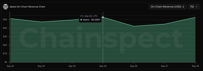 An 'Aptos On-Chain Revenue Chart' from Chainspect showing Aptos at $5.239K on Sep 25 UTC, displayed as a 7-day line graph.