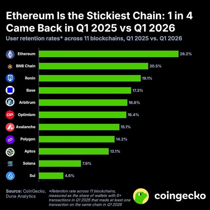 A CoinGecko chart titled 'Ethereum Is the Stickiest Chain: 1 in 4 Came Back in Q1 2025 vs Q1 2026' compares user retention rates across 11 blockchains, led by Ethereum at 26.2% and BNB Chain at 20.5%.
