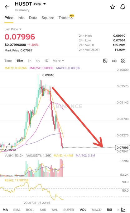 A trading chart for the cryptocurrency HUSDT (Humanity) on Binance showing a current price of 0.07996 with a red arrow indicating a significant downward trend.