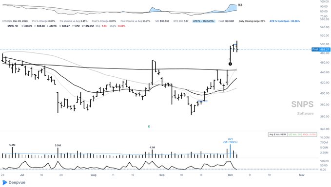 This image shows a daily candlestick chart of Synopsys ($SNPS) stock from late June through early October, displaying a notable upward price movement culminating in a High Volume (HV1) alert of 7M shares (+238%) on the chart's right edge near the $488 level, which aligns with the post's reference to a recent HV1 event potentially tied to an Amazon partnership announcement.