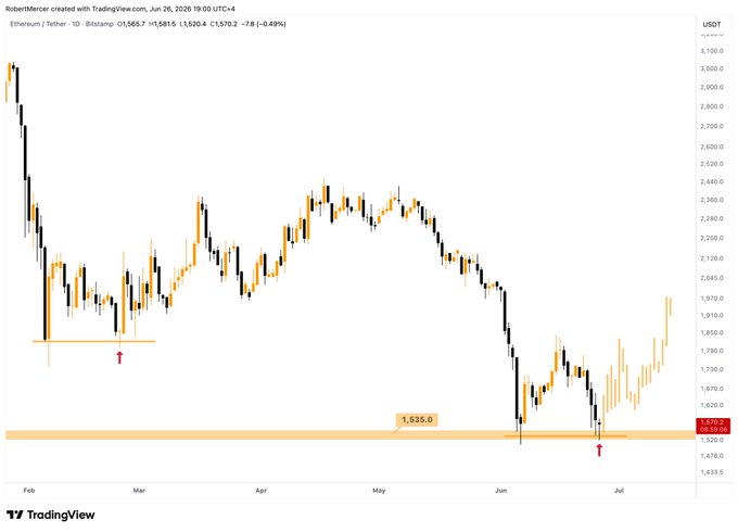 The image is a daily candlestick chart of Ethereum/Tether (ETH/USDT) on Bitstamp, showing ETH's price declining from ~$3,100 in February to a low around the highlighted $1,535 support zone in late June before bouncing toward $1,581.5 (+4.49%). The chart visually supports the post's bullish call for a bounce toward $2,000, as price is rebounding off the major $1,535 support level marked on the chart.