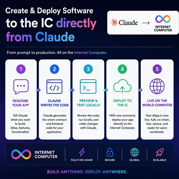 An infographic titled "Create & Deploy Software to the IC directly from Claude" with a flow chart showing steps 1-5 (Describe Your App, Claude Writes the Code, Preview & Test Locally, Deploy to the IC, Live on the World Computer) for the Internet Computer platform.