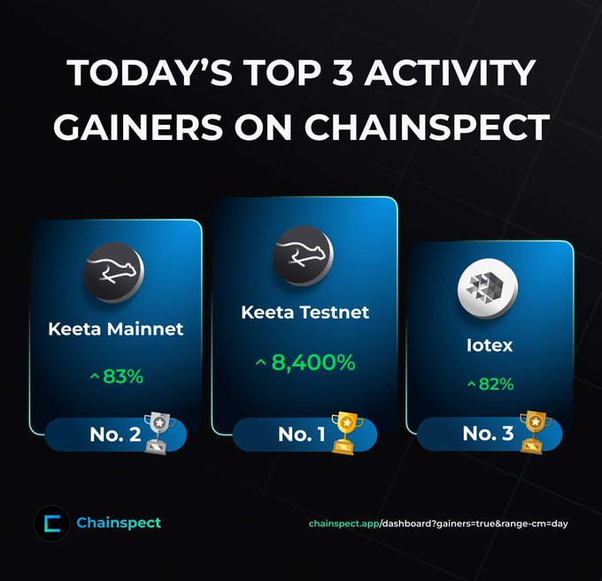 Chainspect dashboard graphic titled 'TODAY'S TOP 3 ACTIVITY GAINERS ON CHAINS,' showing Keeta Mainnet at ~83% (No. 2), Keeta Testnet at ~8,400% (No. 1), and Iotex at ~82% (No. 3).