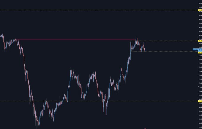 A cryptocurrency chart (likely SOL/USD on the H2 timeframe) displays price action testing a key horizontal supply zone around the $80-82 level, marked by a red horizontal line, with the price having previously sold off sharply from this area. The chart shows a "clean range" forming at this resistance level after a notable recovery from lower lows near $60-63, with a current trading price around $82.30, consistent with the post's expectation of potential breakdown or a final push up at key daily supply.