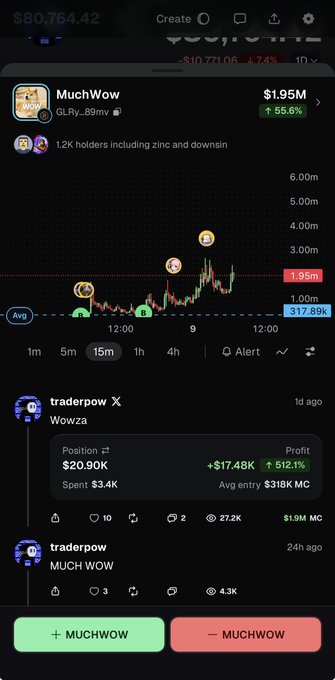 A crypto trading app screenshot showing MUCHWOW token at $1.95M market cap (+55.6%), with 1.2K holders, displaying a candlestick chart and recent trades by traderpow X (profit +$17.48K) and traderpow. The image visualizes the strong performance and trading activity referenced in the post about MUCHWOW's continued strength.