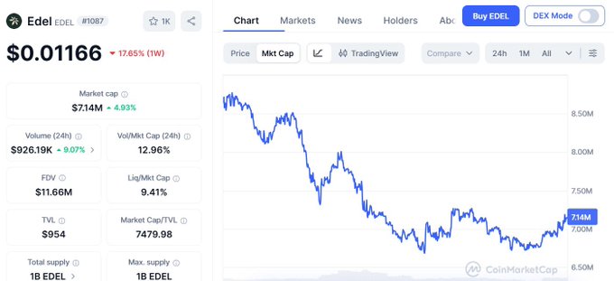 The image shows a CoinMarketCap page for the Edel ($EDEL) token (#1087), displaying a price of $0.01166 (down 17.65% over the week), a market cap of $714M, and a chart illustrating the token's significant weekly decline—providing a bearish visual backdrop to the post's announcement of ecosystem updates and the transition from Edel Finance to Silvana.