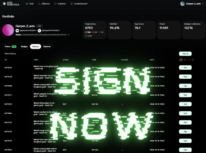 A screenshot of an 'Axos Robotics' leaderboard portfolio page for user 'Garper_Z_axls' showing stats like 6753 trajectories, 94.4% verified, 76.1 avg score, and 11,169 points with 13/16 badges, overlaid with large green 'SIGN NOW' graffiti-style text.