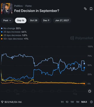 A Polymarket prediction chart titled 'Fed Decision in September?' displaying probabilities for rate changes: 55% no change, 44% 25 bps increase, 1% 25 bps decrease, and <1% 50+ bps decrease.