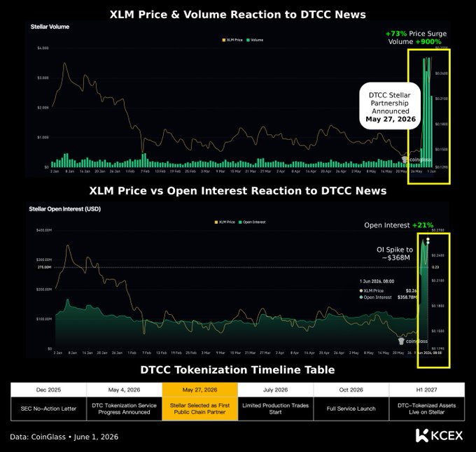 The image depicts two charts side by side, both showing price movements of XLM (digital tokens) over time. The left chart displays a green line with peaks and troughs representing the XLM prices, while the right chart shows a yellow line for another cryptocurrency, DTCC (Digital Tokens Currency), with peaks and troughs as well. Both charts indicate significant price fluctuations in their respective cryptocurrencies. 

The post that created this visual content focuses on an analysis of XLM price increases over time compared to DTCC. The image also includes a timeline showing when the tokenization process began and when it was expected to be completed by the end of the year. Additionally, there is a link to the post, which provides more context about the analysis conducted in the image.