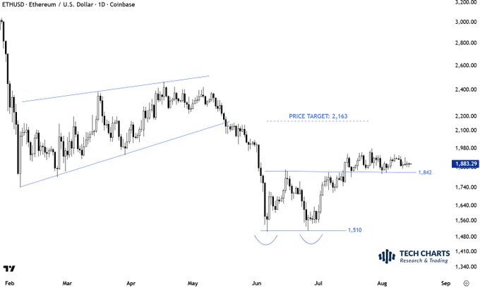 A daily candlestick chart of ETHUSD from Coinbase shows Ethereum consolidating between 1,842 and 1,510 since a mid-year crash, with a flagged "PRICE TARGET: 2,163" marked by a dashed horizontal line above the current price near 1,883.29, reflecting the post's setup for an upcoming directional breakout.