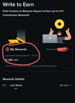 A screenshot of the Binance "Write to Earn" rewards dashboard showing "0.00 USDC" earned for the week of September 7-12, with the date range and zero balance circled in red to highlight the missing rewards despite prior daily notification activity.