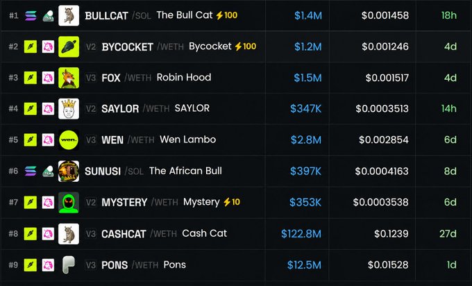 A ranked list of meme tokens including #1 BULLCAT ($1.4M), #2 BYCOCKET ($1.2M), #3 FOX/Robin Hood ($1.5M), #5 WEN/Wen Lambo ($2.8M), and #8 CASHCAT ($122.8M), showing market caps and timeframes.