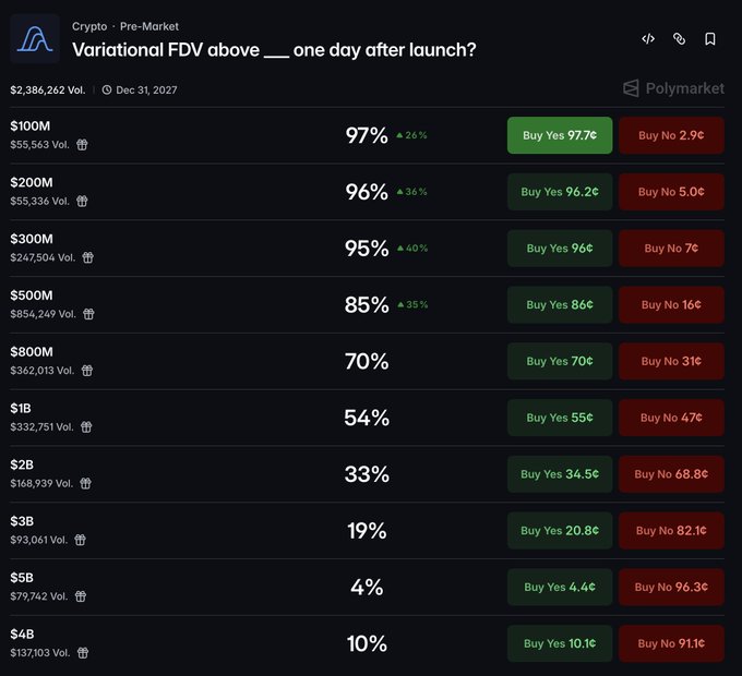 A Polymarket crypto premarket page asking whether a token’s “Variational FDV” will exceed specified thresholds one day after launch, with implied probabilities ranging from 97% at $100M to 4% at $5B.